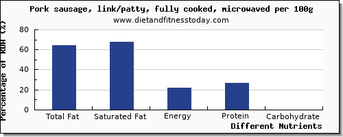 chart to show highest total fat in fat in pork sausage per 100g